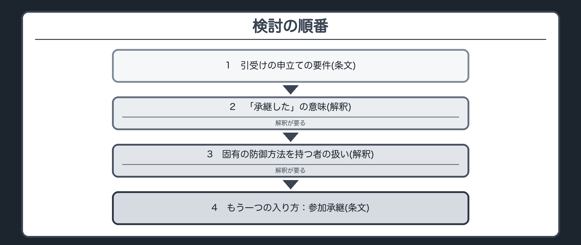 検討の順番