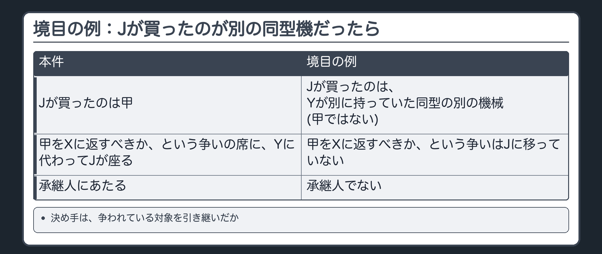 境目の例：Jが買ったのが別の同型機だったら