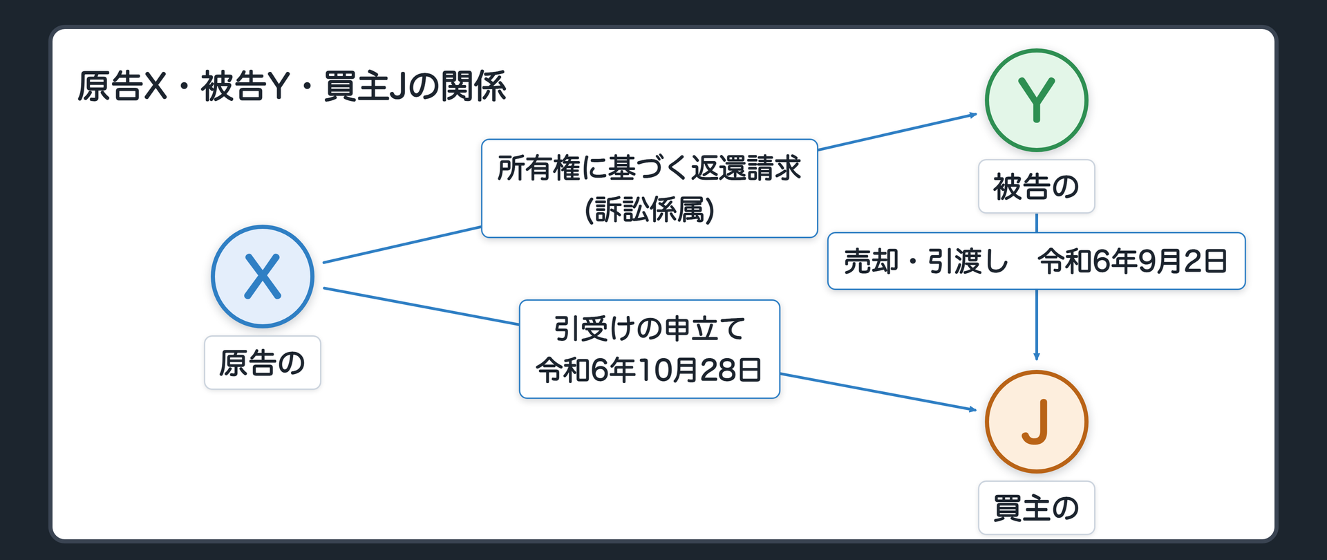 原告X・被告Y・買主Jの関係