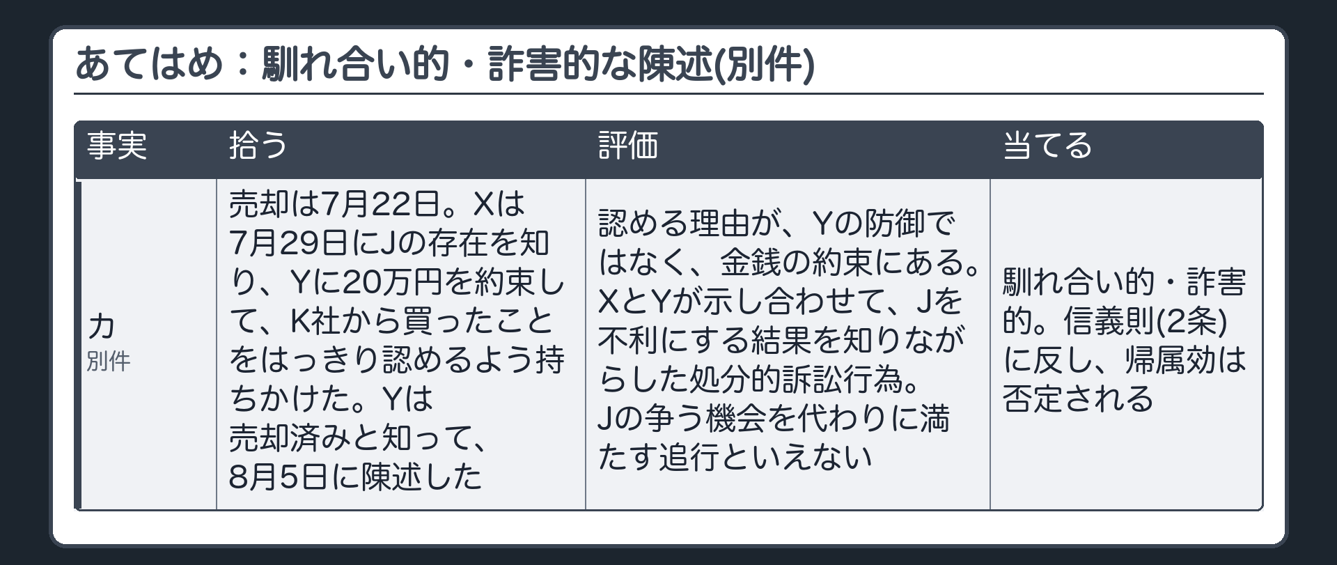 あてはめ：馴れ合い的・詐害的な陳述(別件)