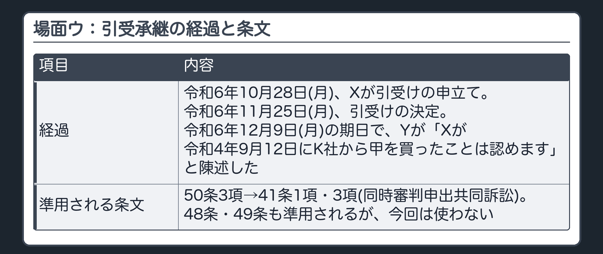 場面ウ：引受承継の経過と条文