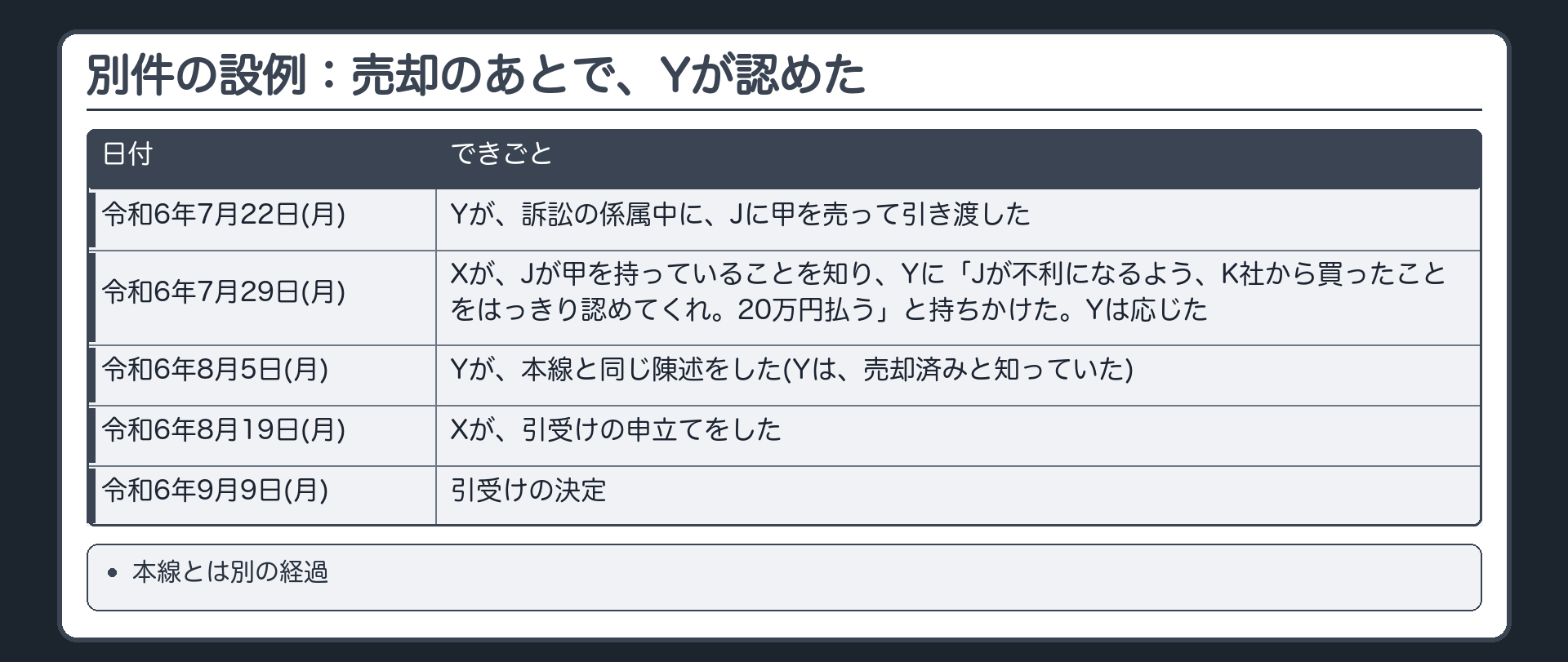 別件の設例：売却のあとで、Yが認めた