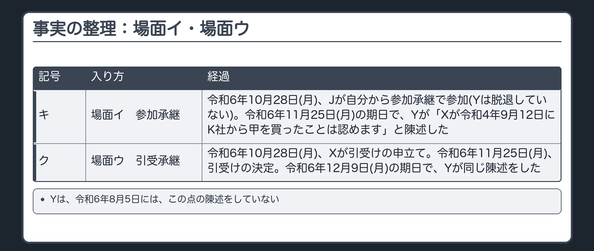 事実の整理：場面イ・場面ウ