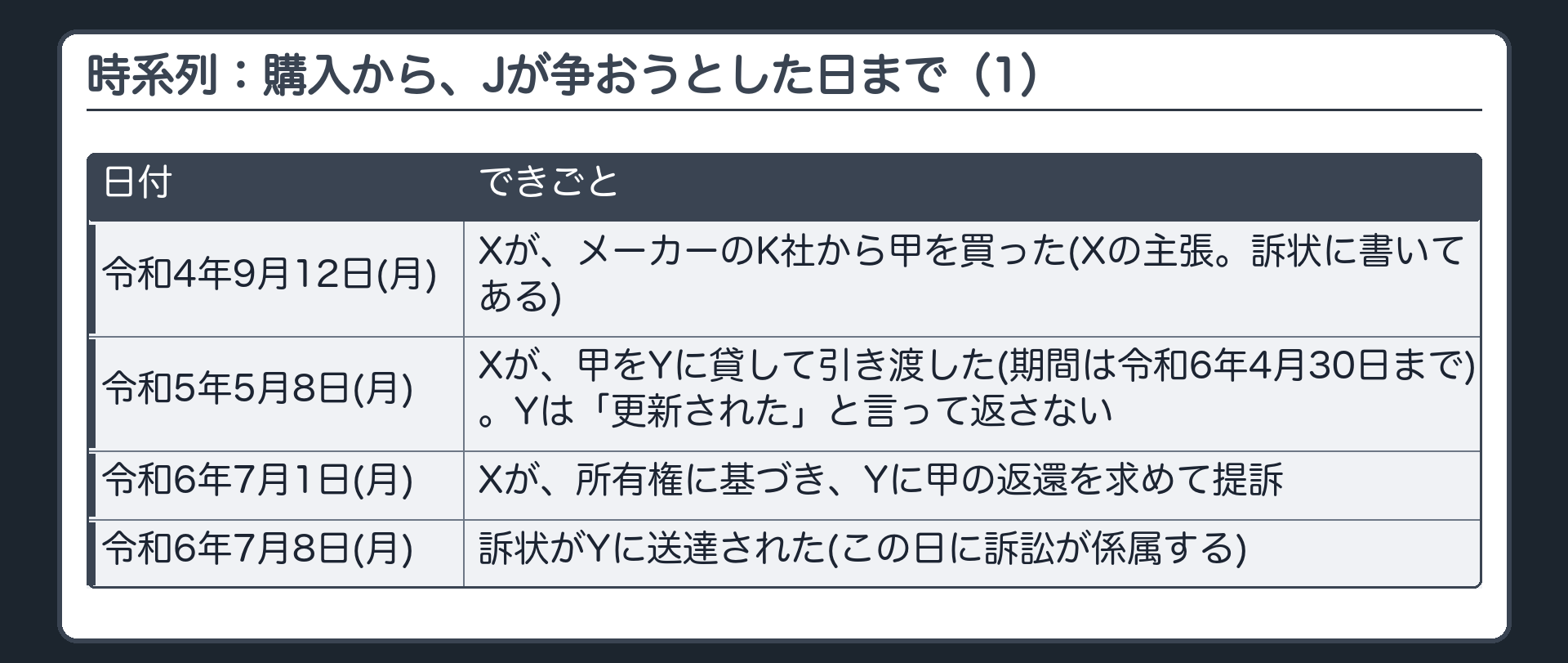 時系列：購入から、Jが争おうとした日まで（1）