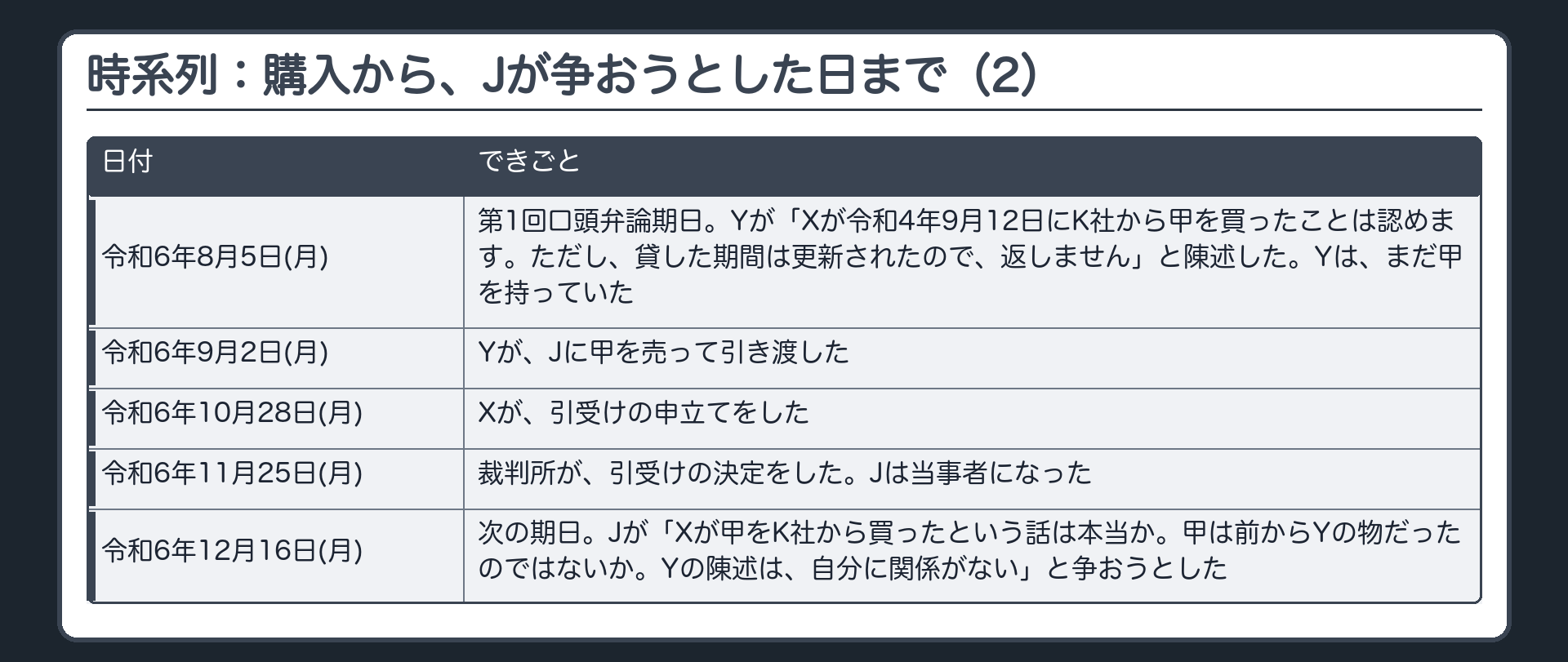 時系列：購入から、Jが争おうとした日まで（2）