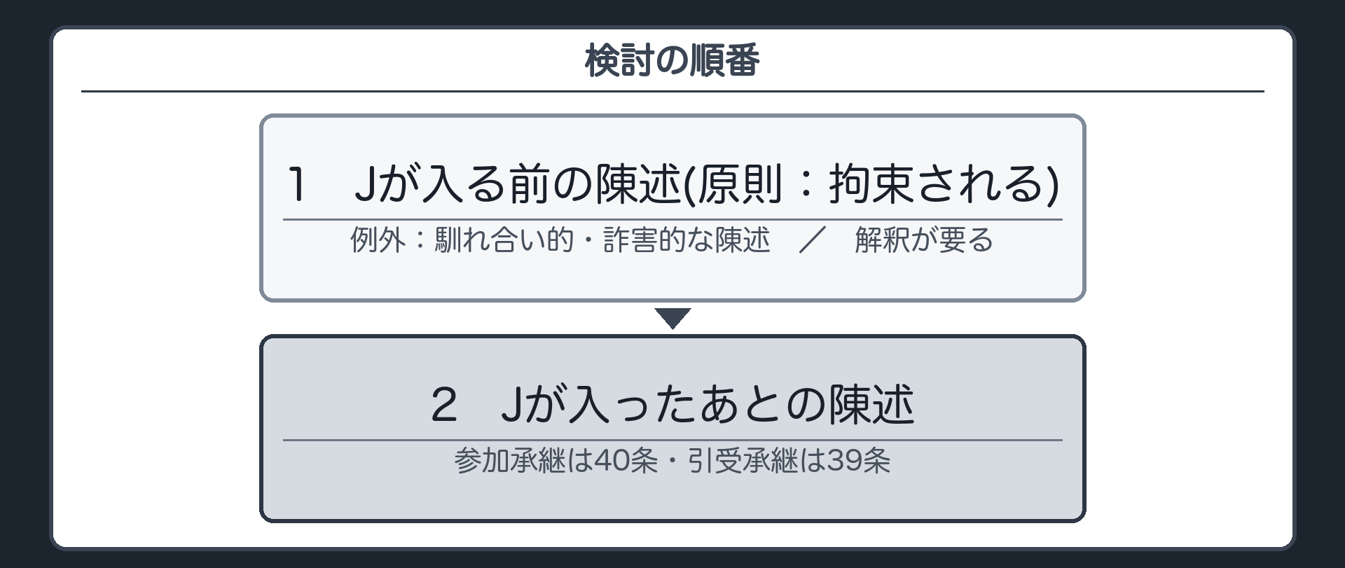 検討の順番