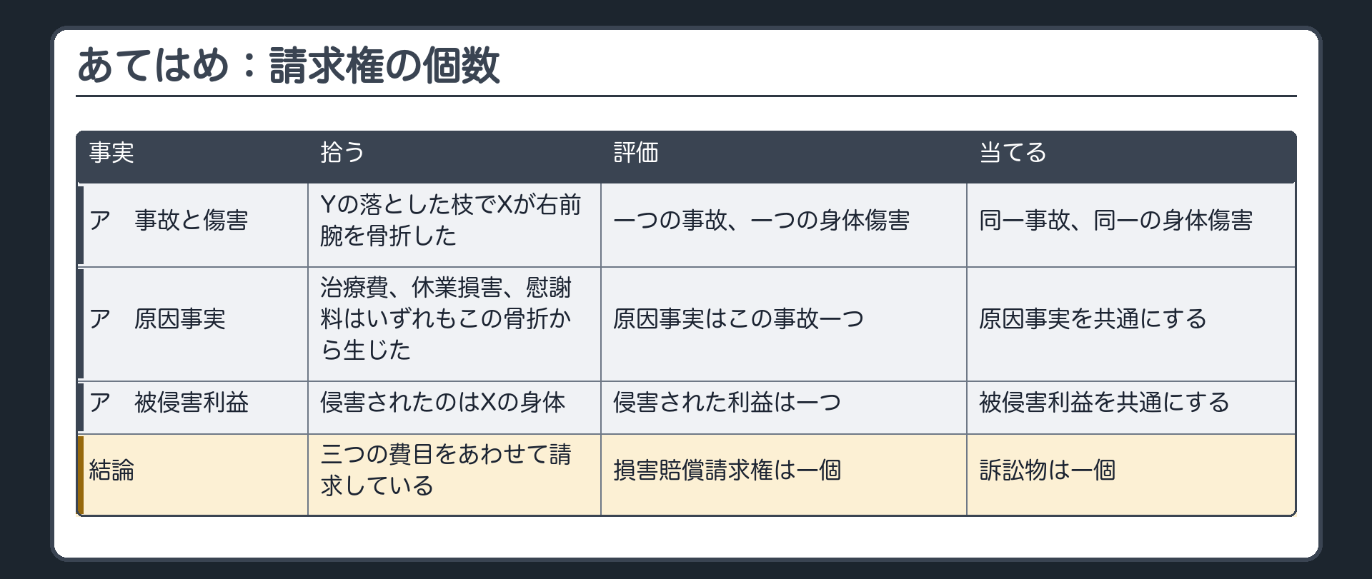 あてはめ：請求権の個数