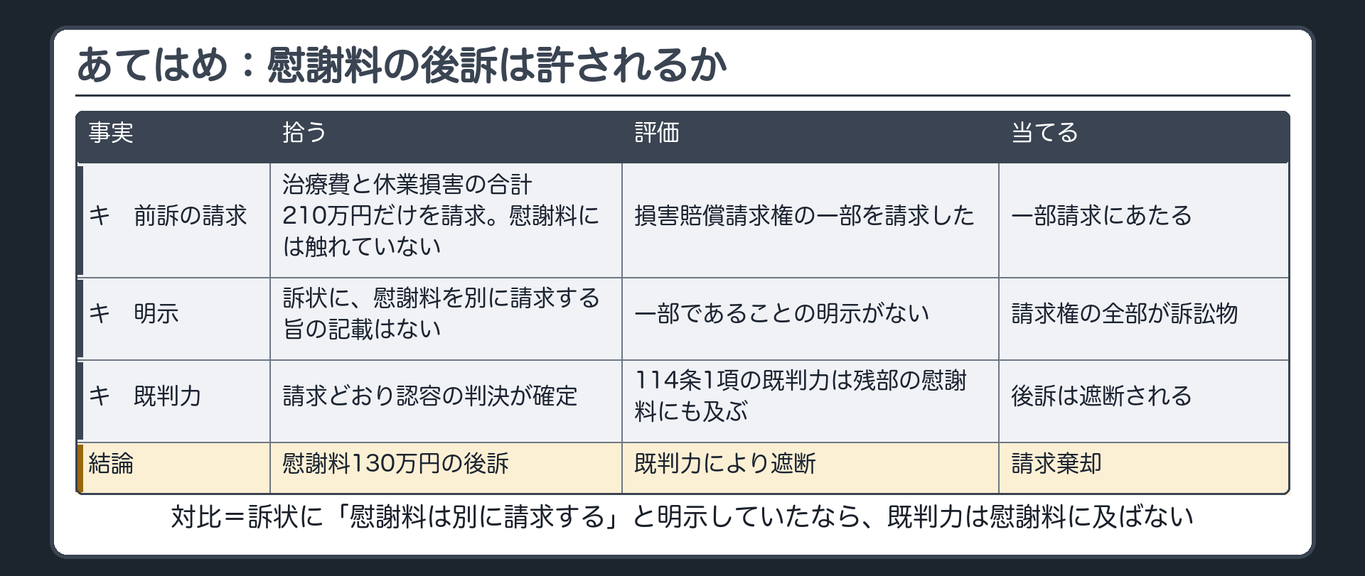 あてはめ：慰謝料の後訴は許されるか