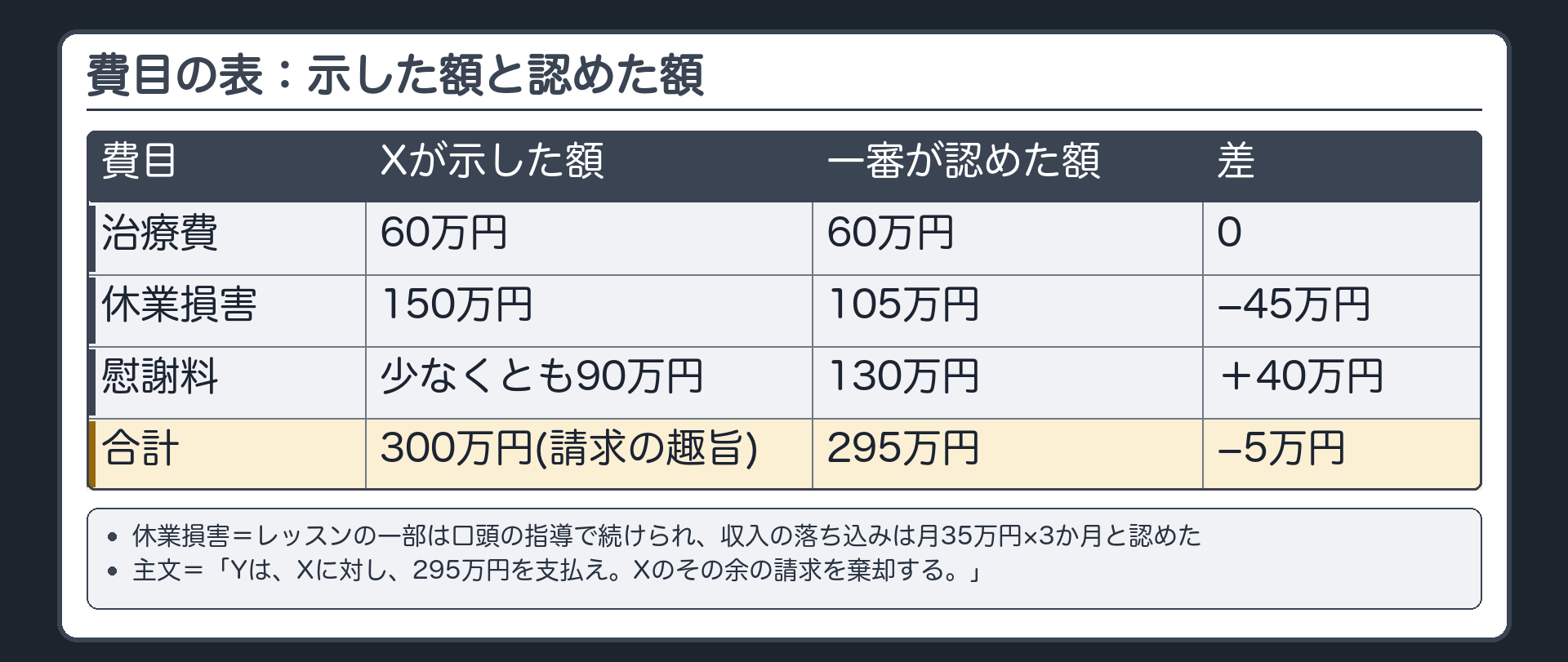 費目の表：示した額と認めた額