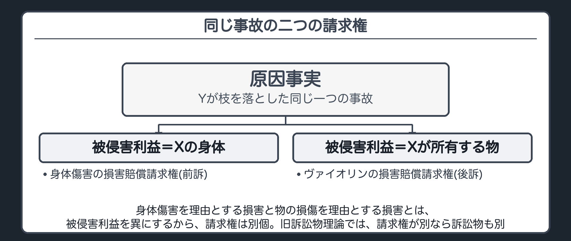 同じ事故の二つの請求権