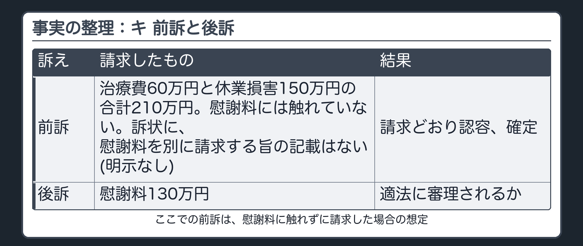 事実の整理：キ 前訴と後訴