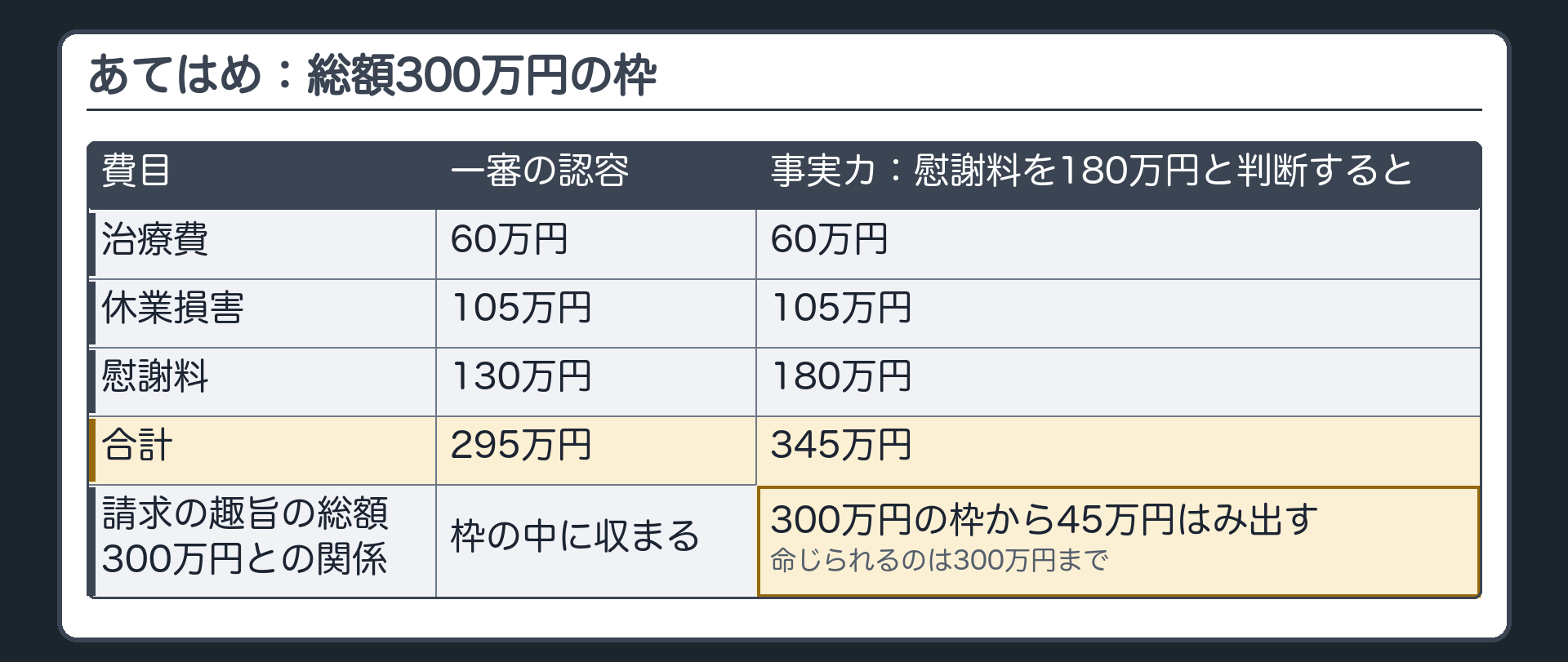 あてはめ：総額300万円の枠