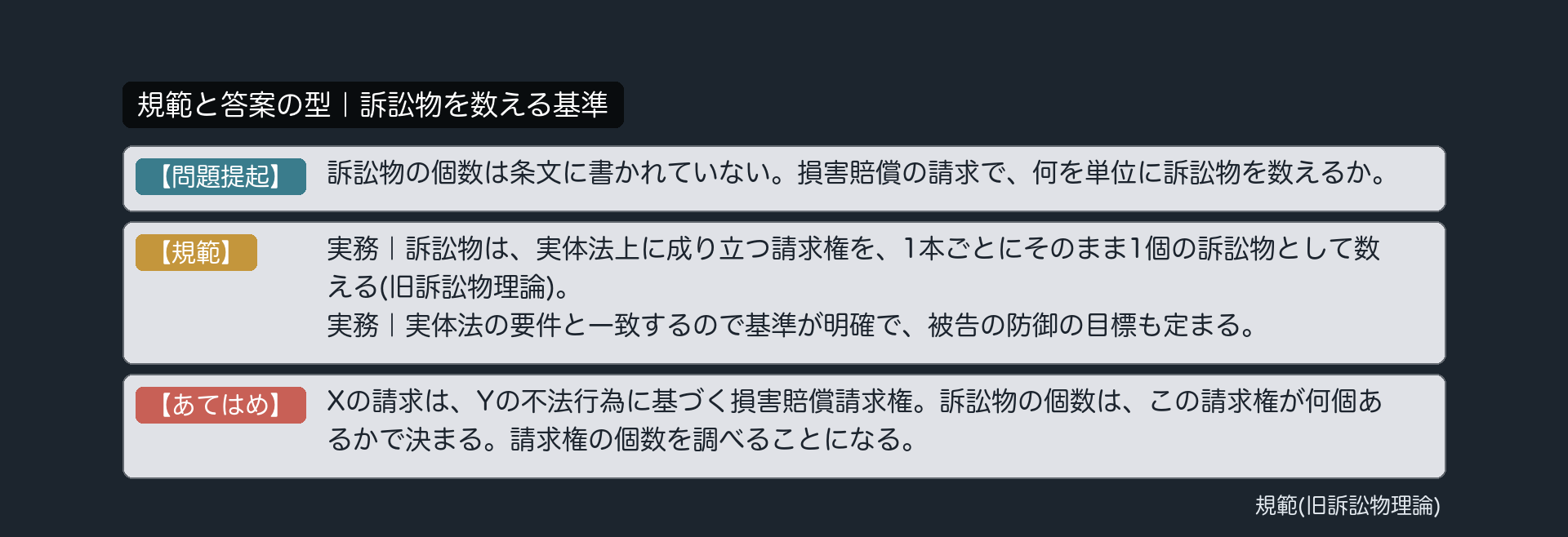 規範と答案の型｜訴訟物を数える基準
