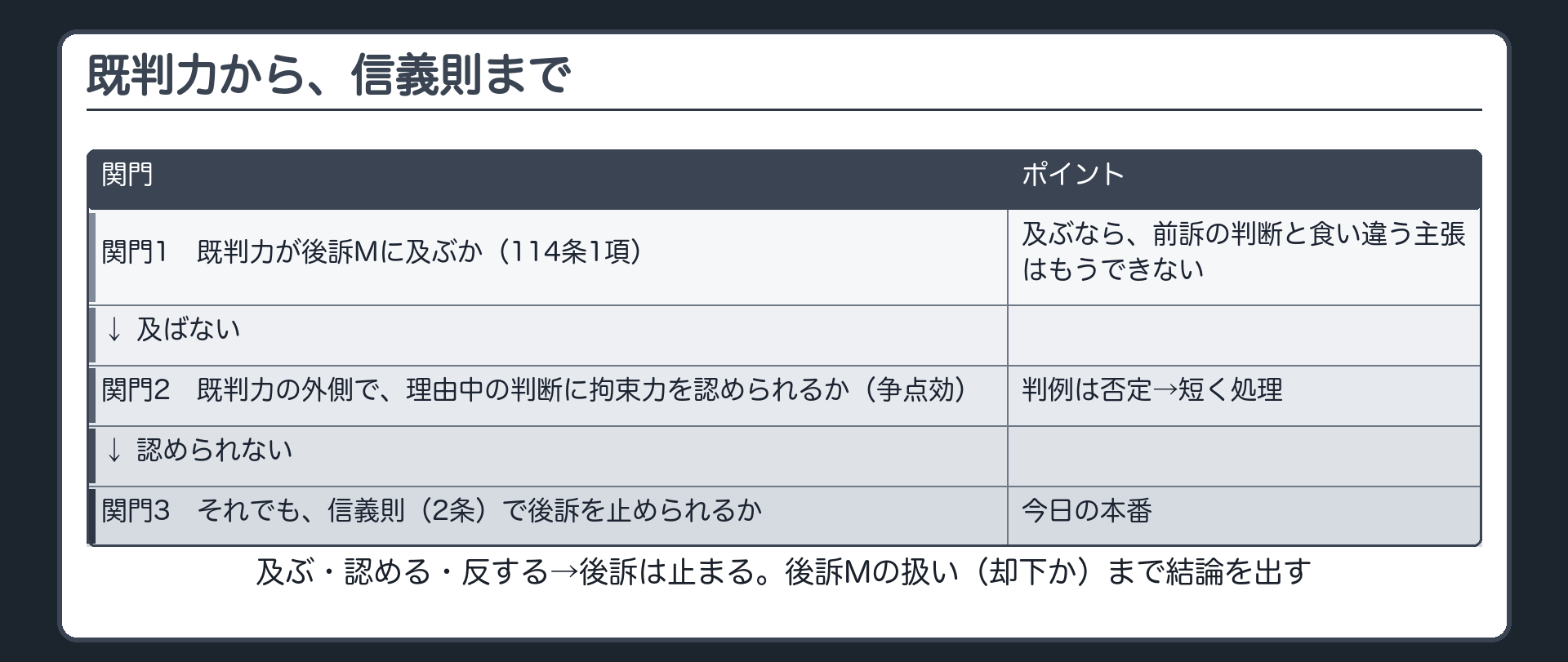 既判力から、信義則まで