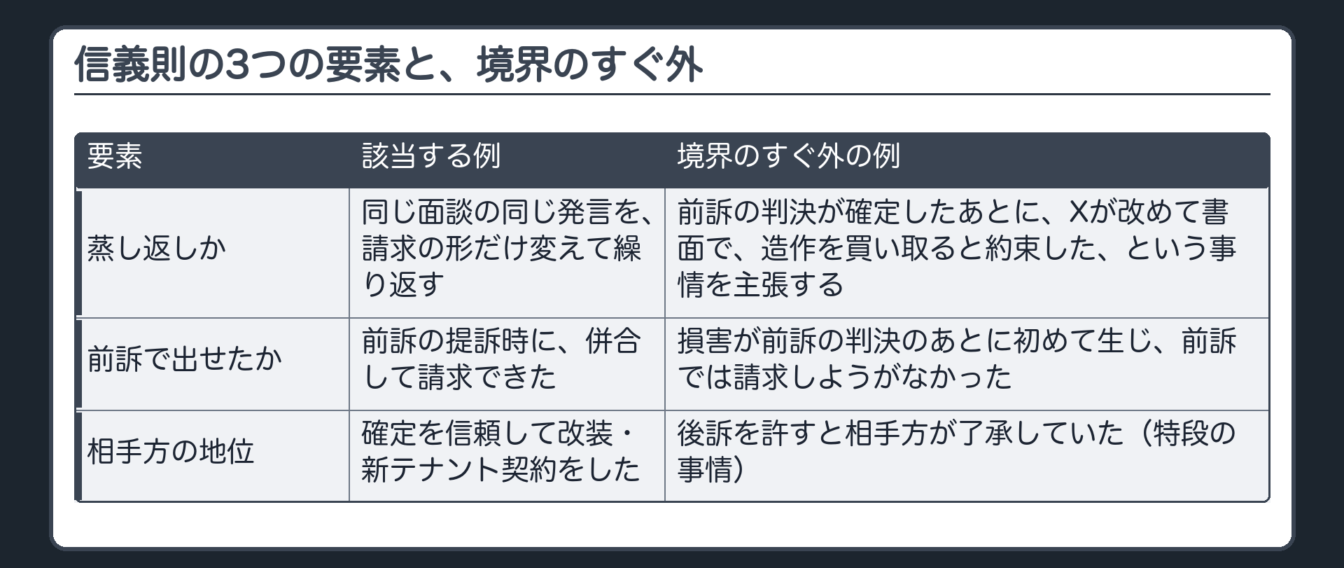 信義則の3つの要素と、境界のすぐ外