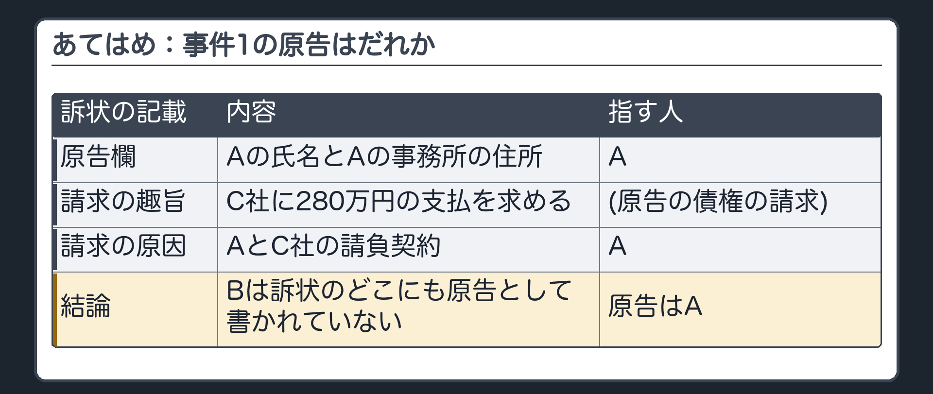 あてはめ：事件1の原告はだれか