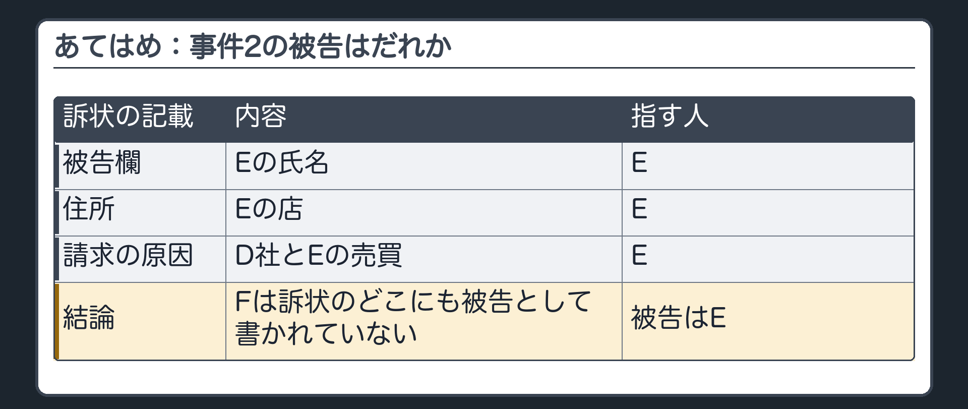 あてはめ：事件2の被告はだれか