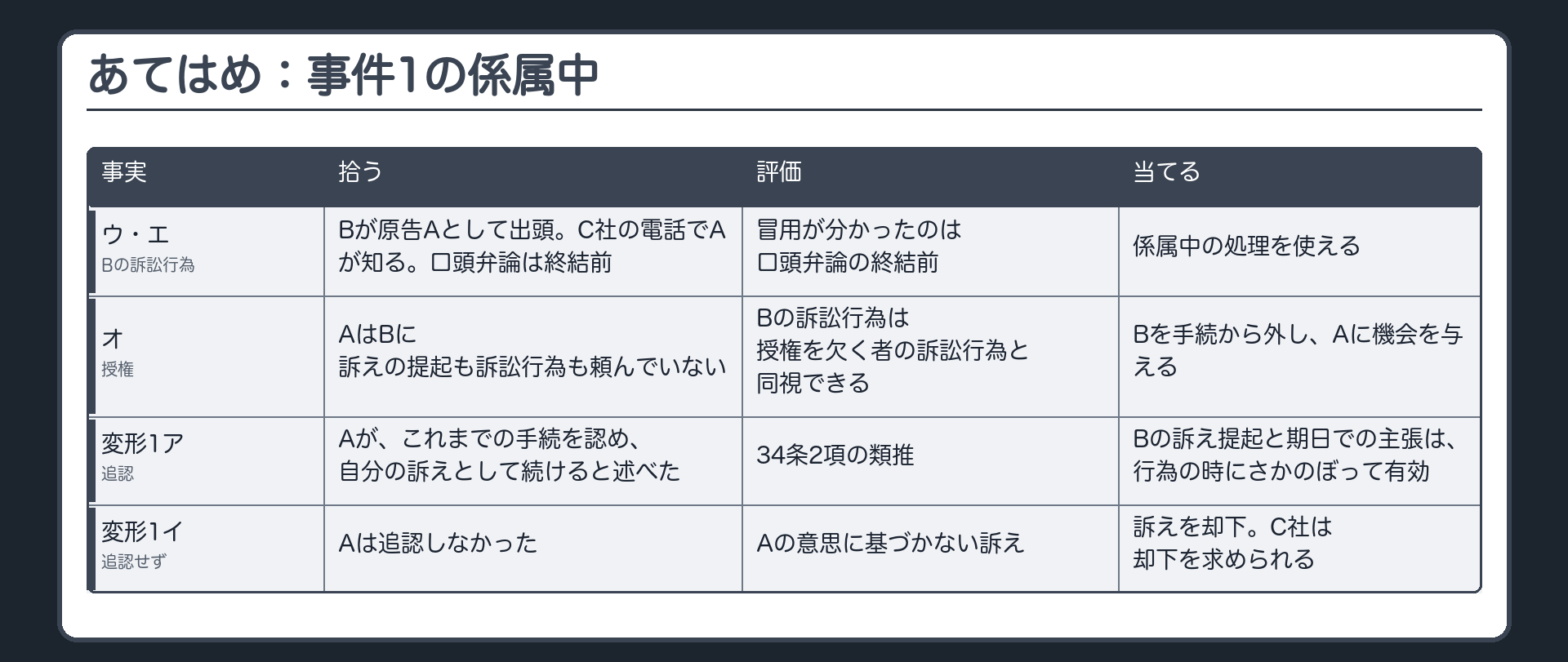 あてはめ：事件1の係属中
