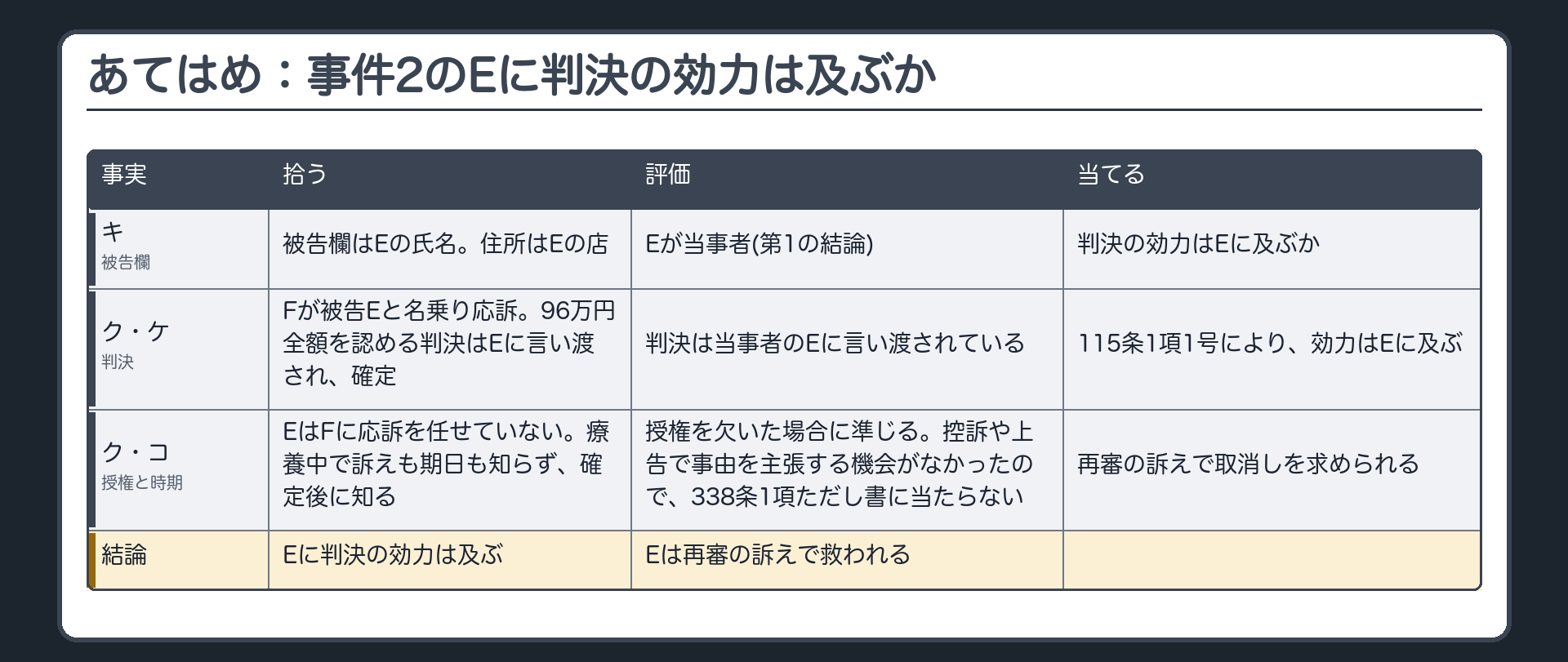 あてはめ：事件2のEに判決の効力は及ぶか