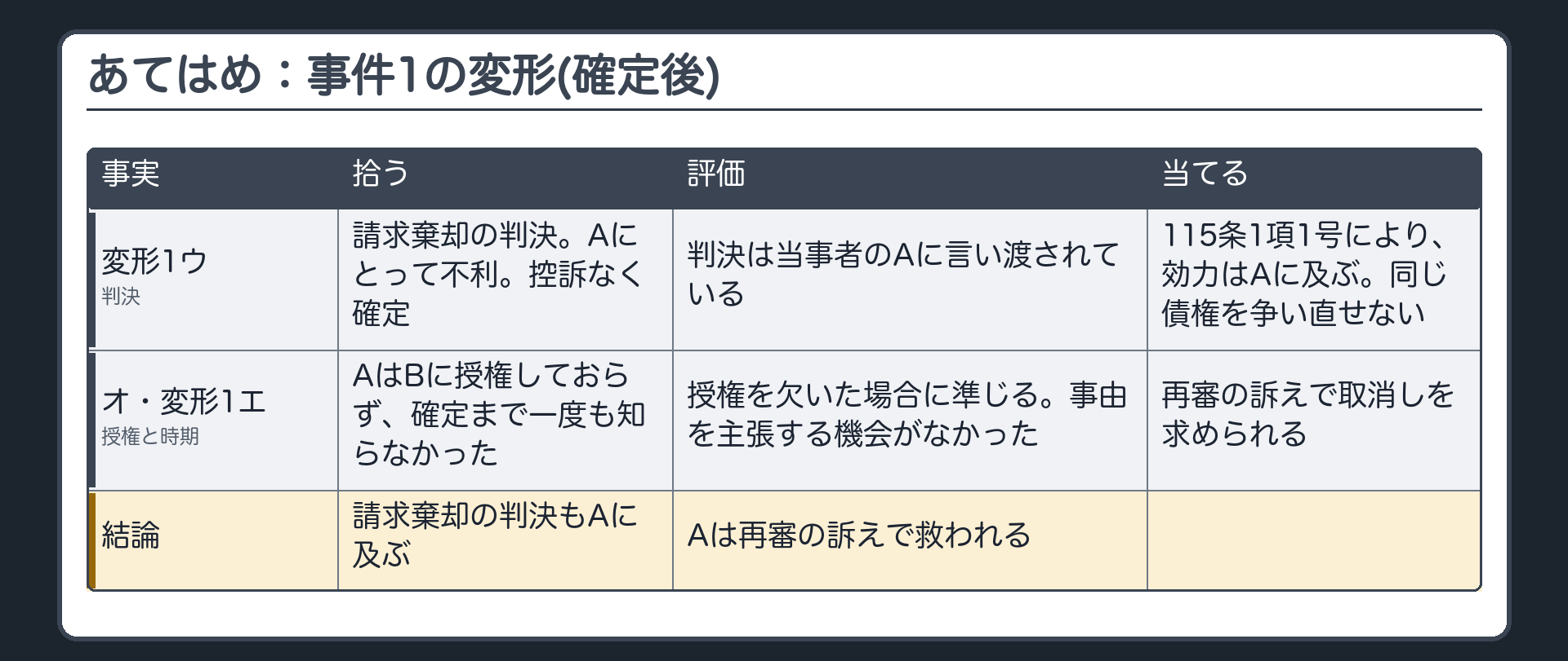あてはめ：事件1の変形（確定後）