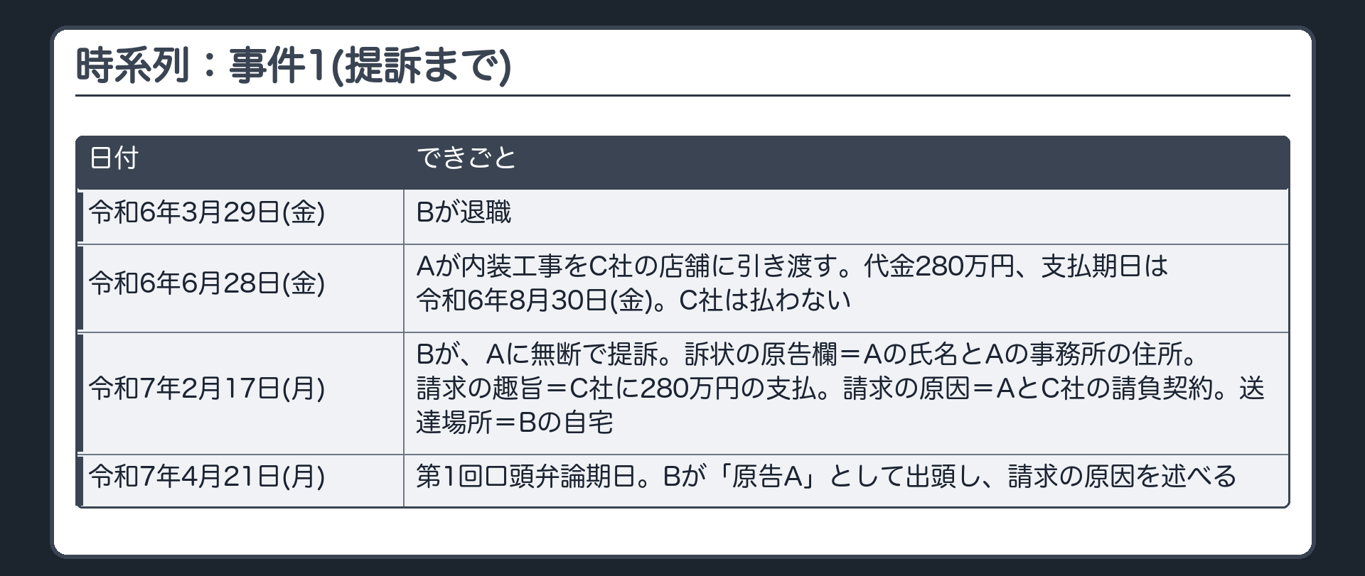 時系列：事件1(提訴まで)