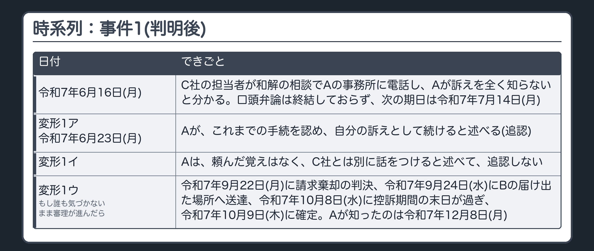 時系列：事件1(判明後)