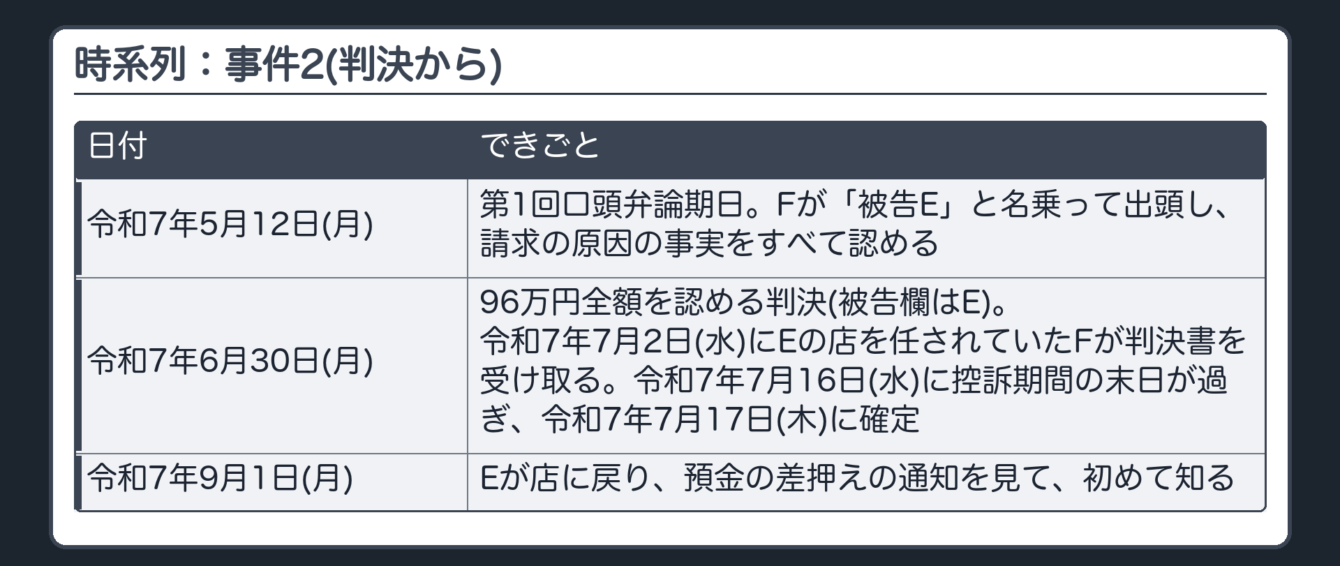 時系列：事件2(判決から)