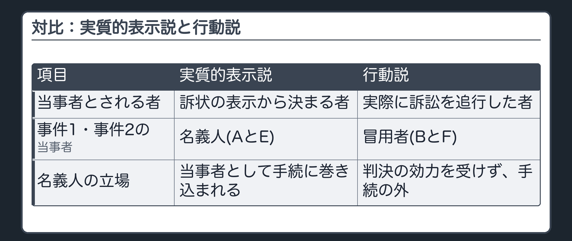 対比：実質的表示説と行動説