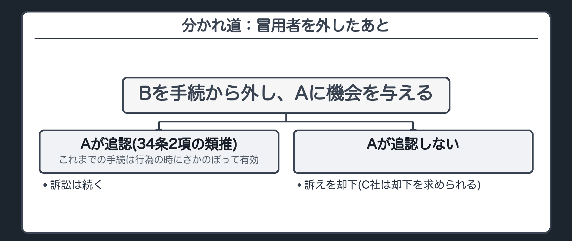 分かれ道：冒用者を外したあと