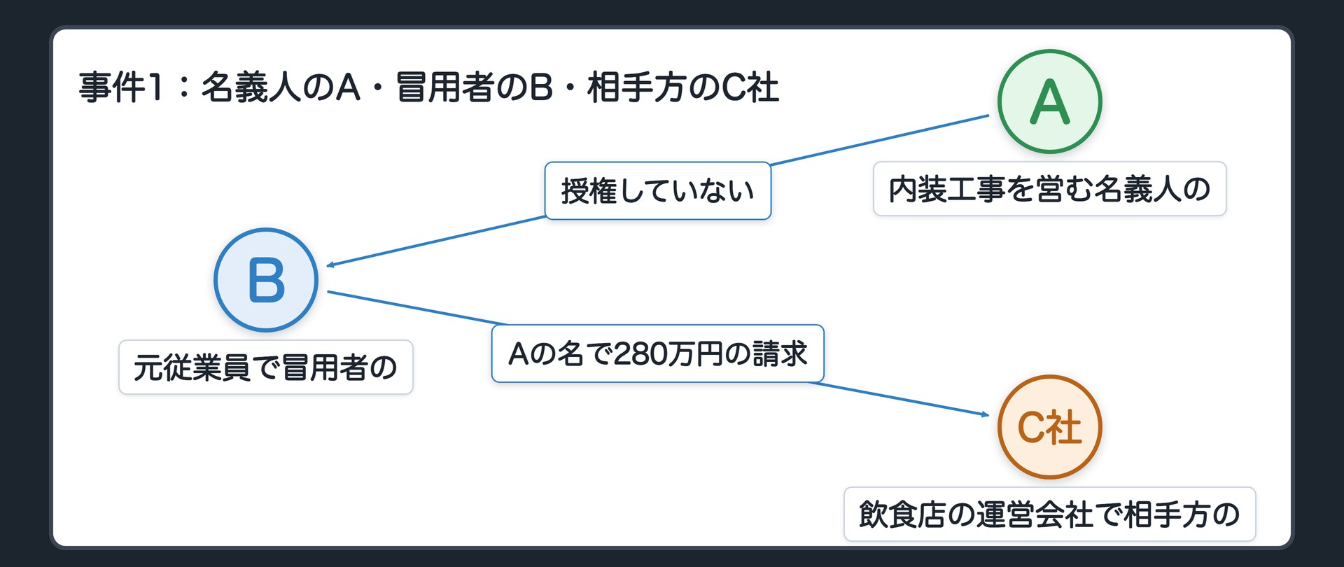 事件1：名義人のA・冒用者のB・相手方のC社
