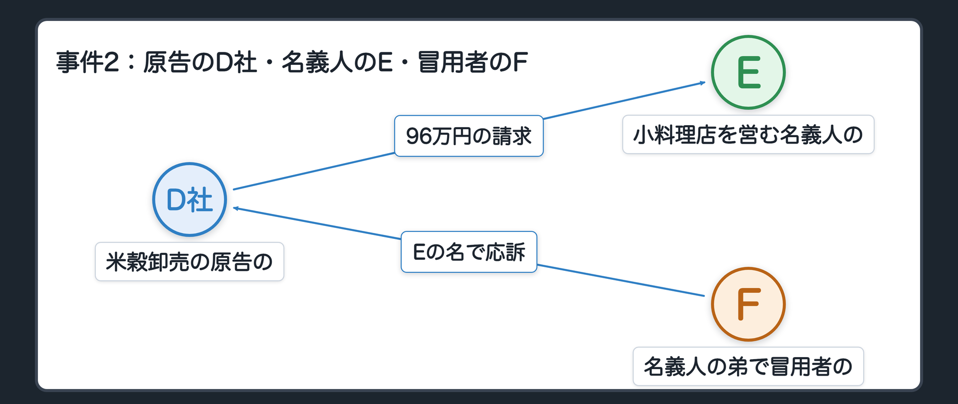 事件2：原告のD社・名義人のE・冒用者のF