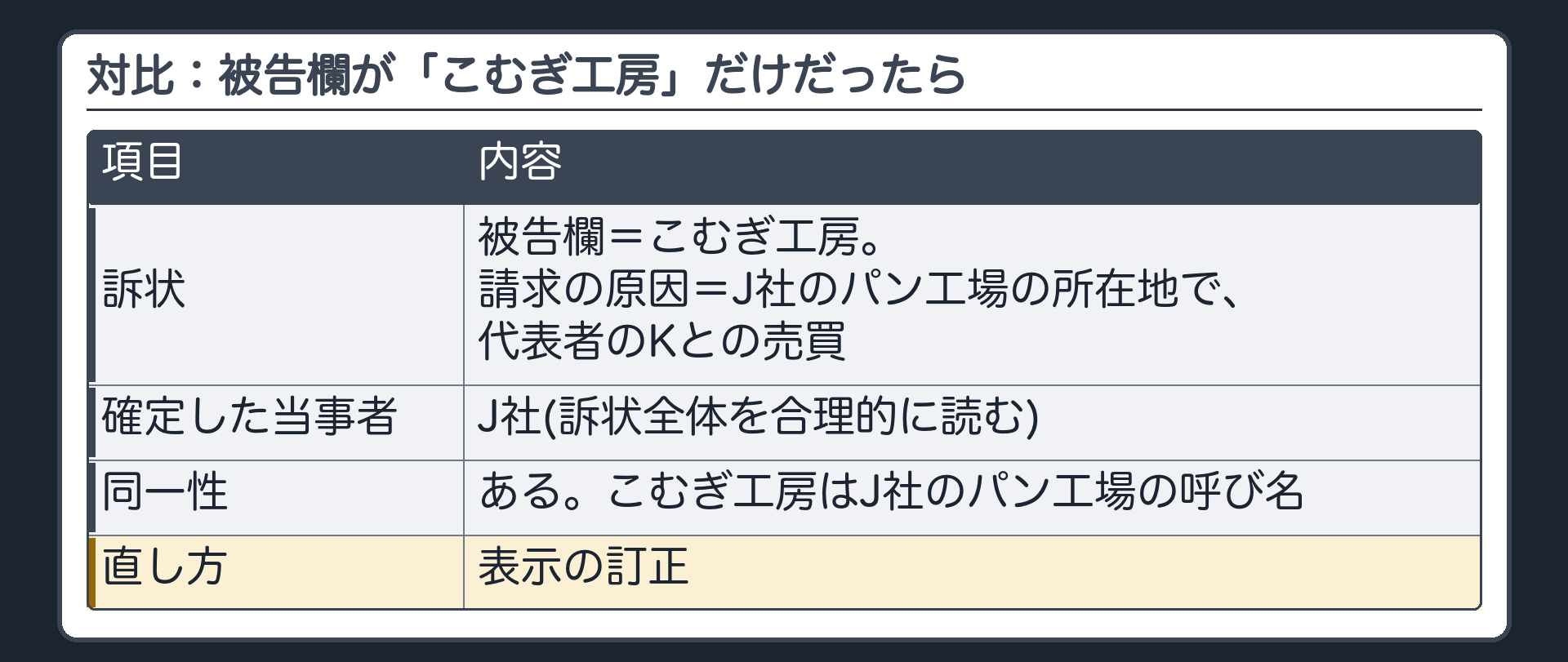 対比：被告欄が「こむぎ工房」だけだったら