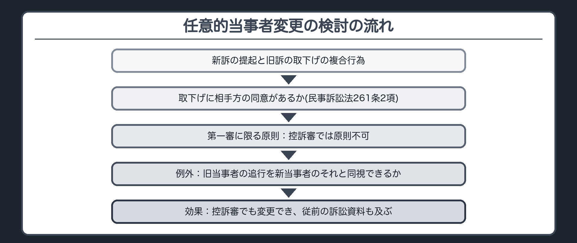 任意的当事者変更の検討の流れ