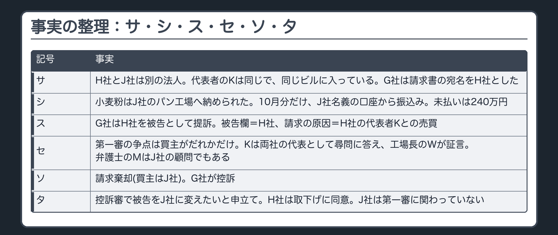 事実の整理：サ・シ・ス・セ・ソ・タ