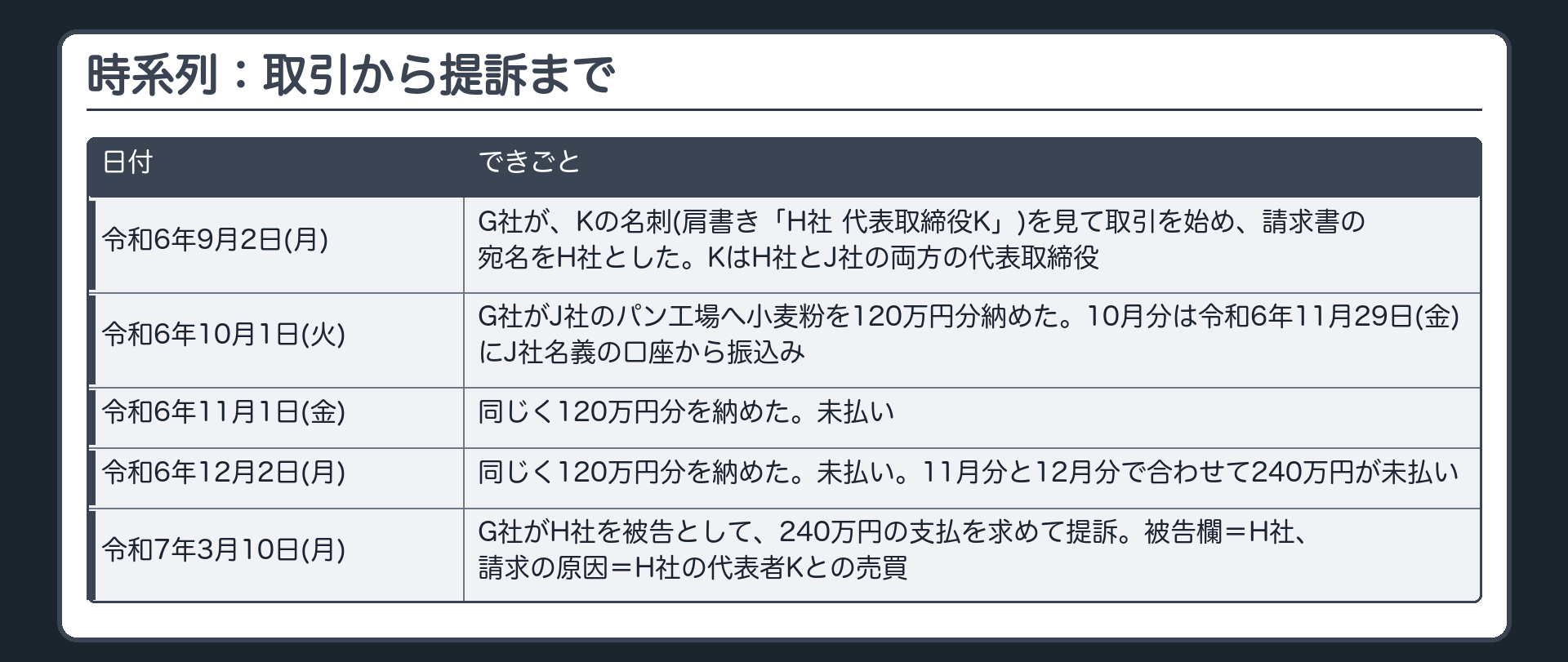 時系列：取引から提訴まで