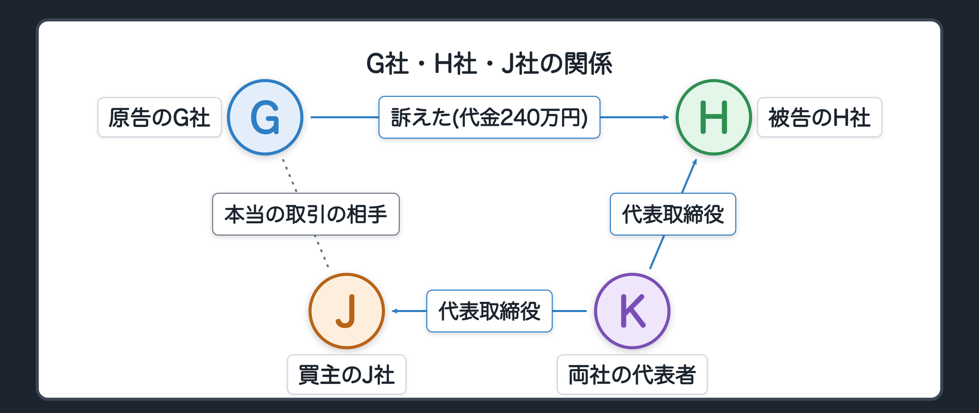 原告のG社、被告のH社、買主のJ社