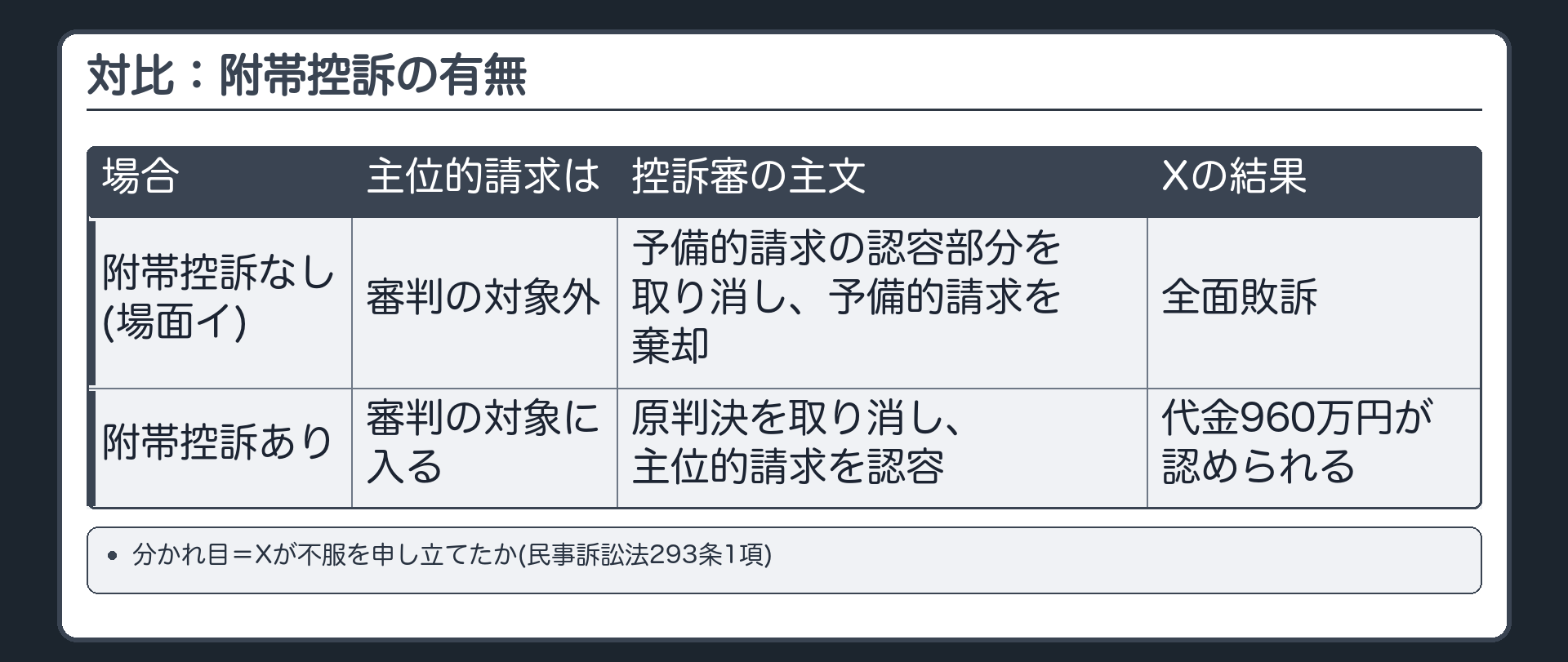 対比：附帯控訴の有無