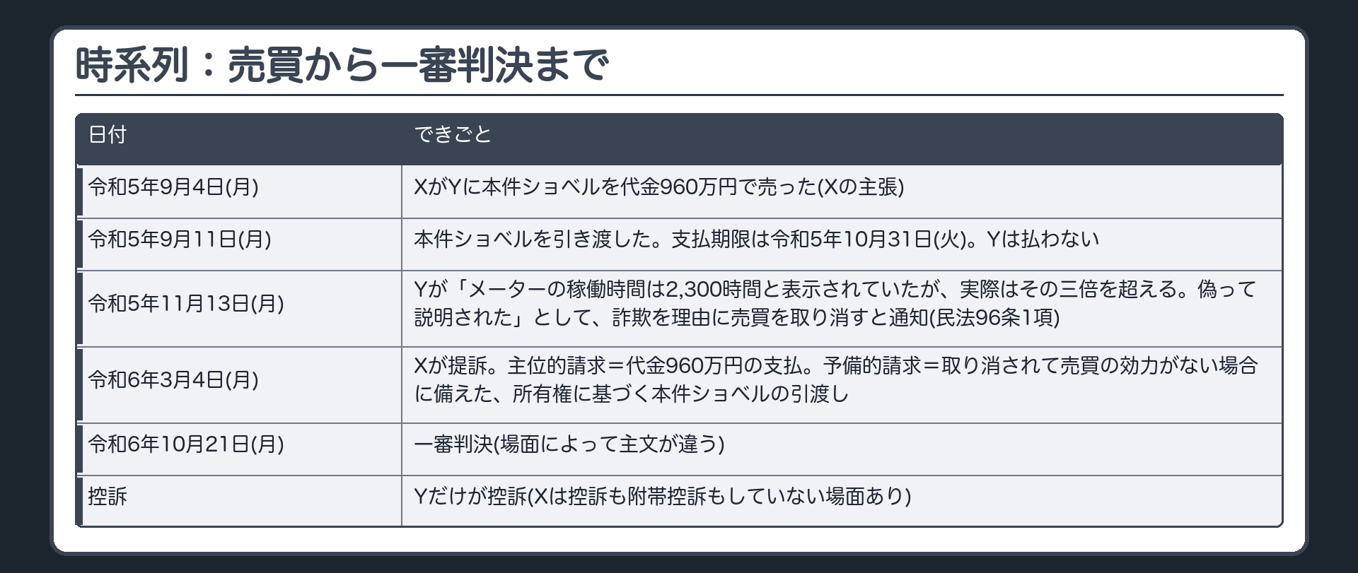 時系列：売買から一審判決まで