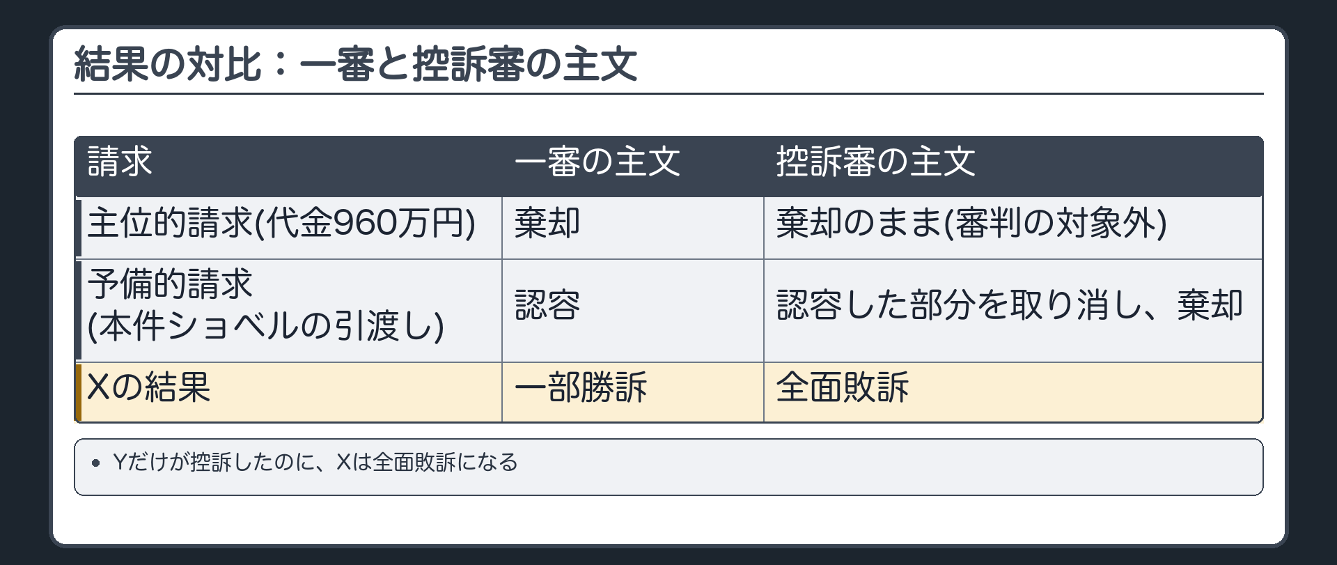 結果の対比：一審と控訴審の主文