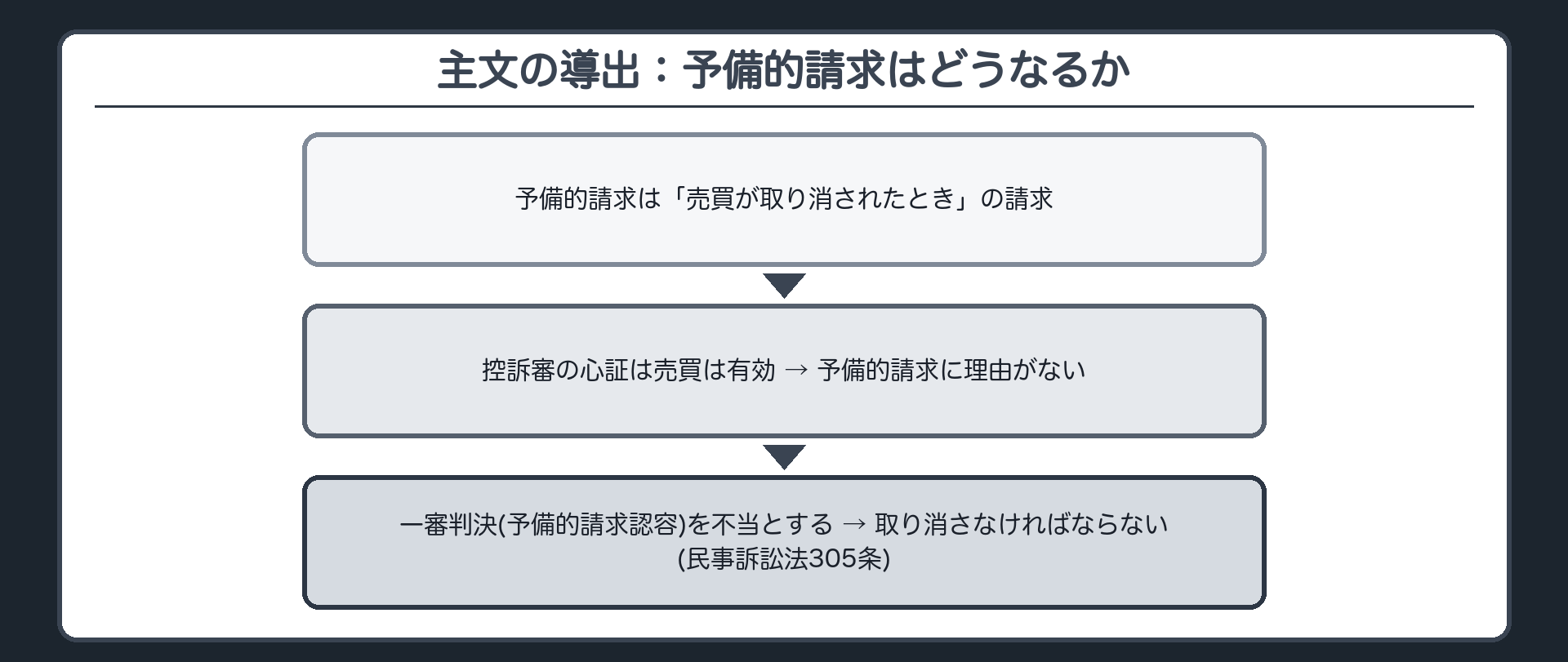 主文の導出：予備的請求はどうなるか
