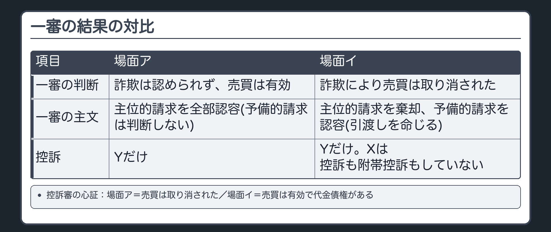 一審の結果の対比