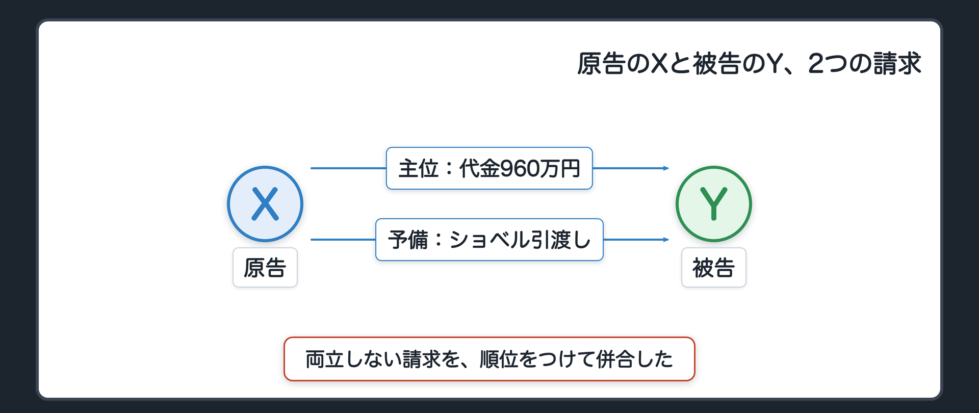 原告のXと被告のY、2つの請求