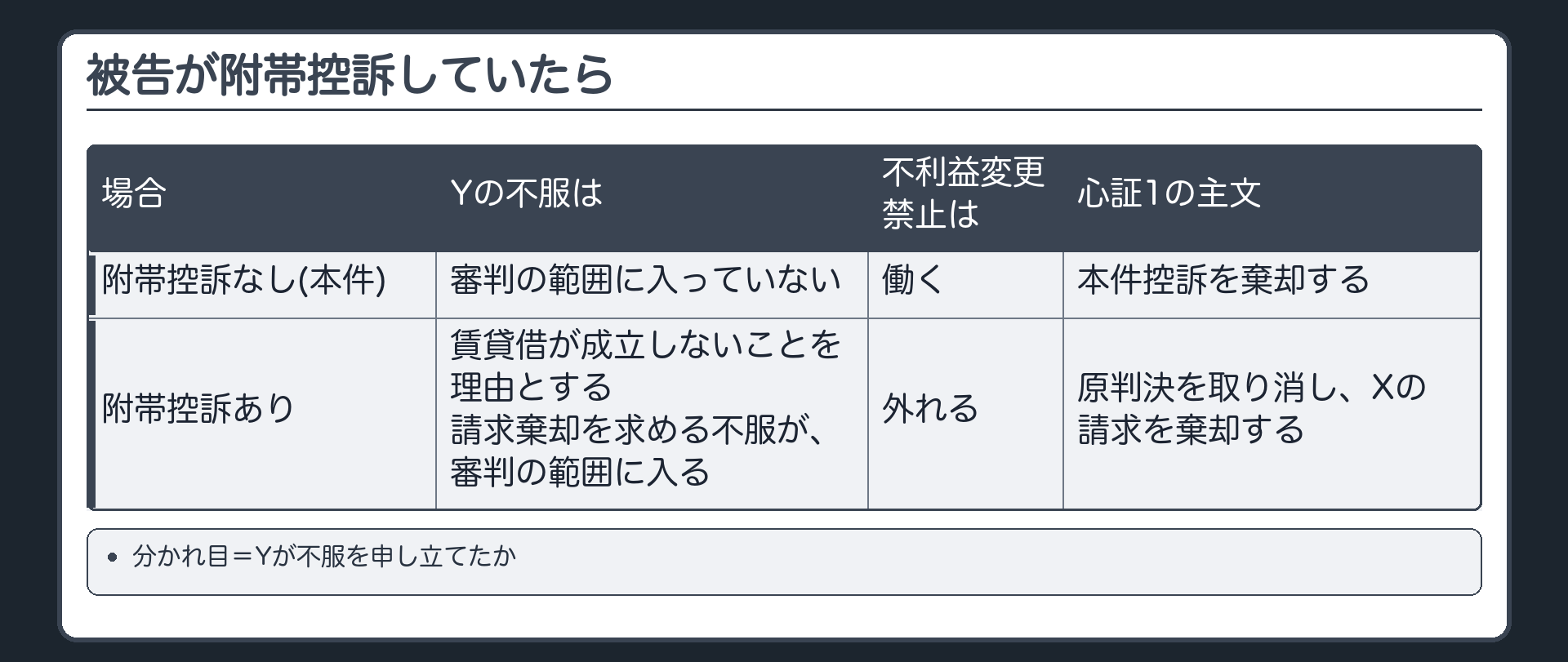 被告が附帯控訴していたら