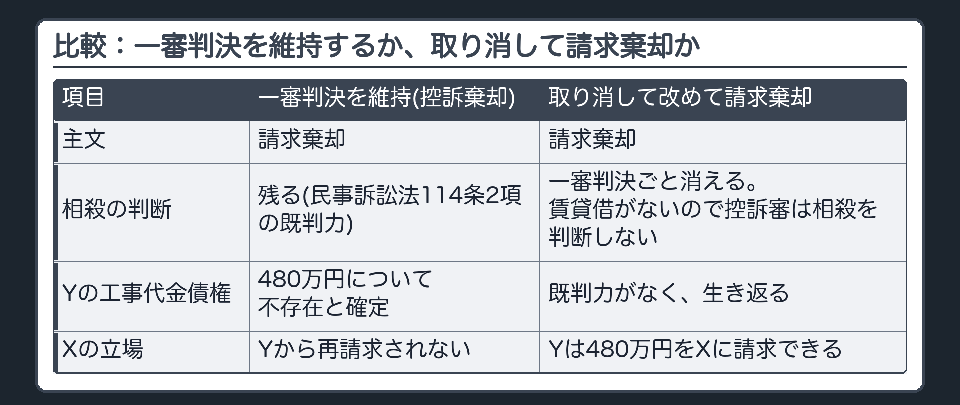 比較：一審判決を維持するか、取り消して請求棄却か
