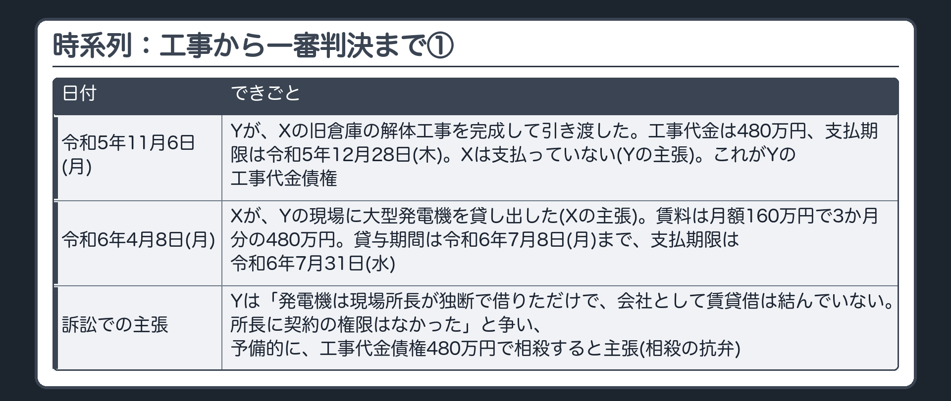 時系列：工事から一審判決まで