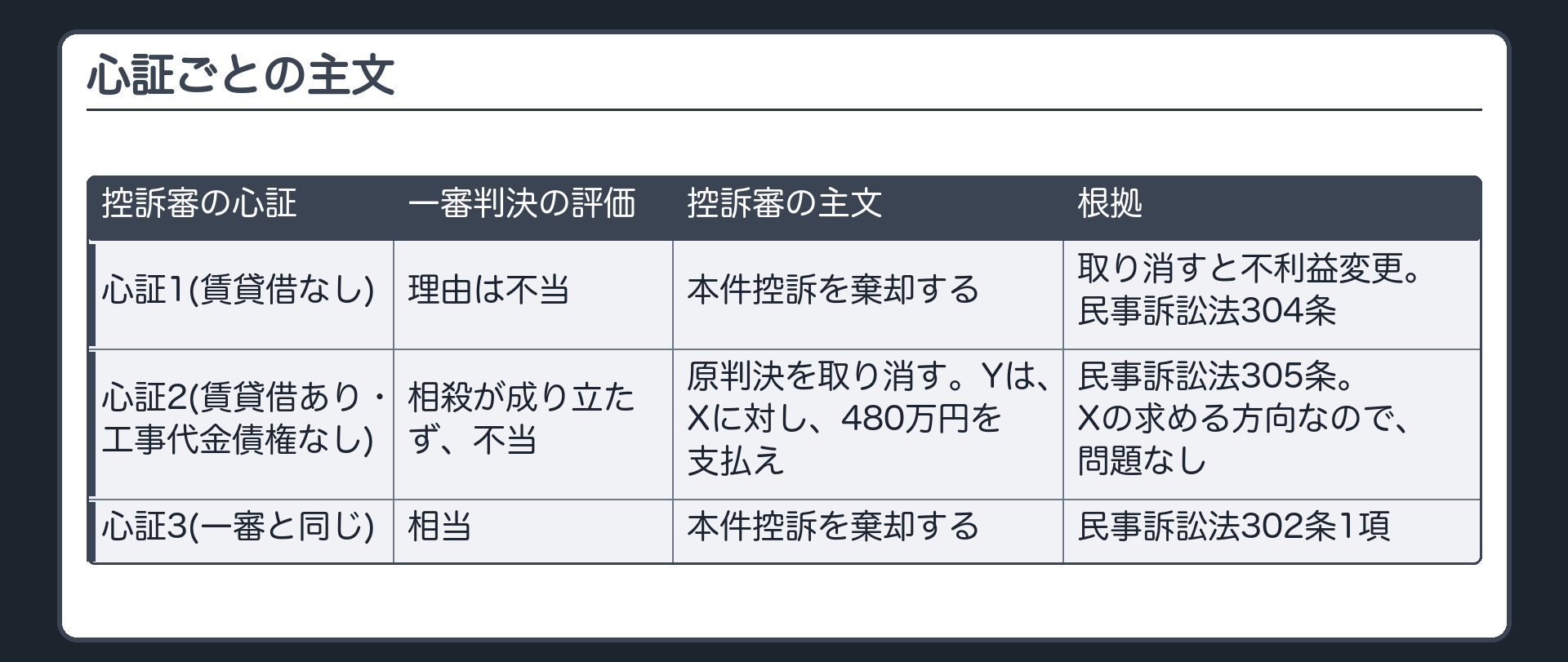心証ごとの主文