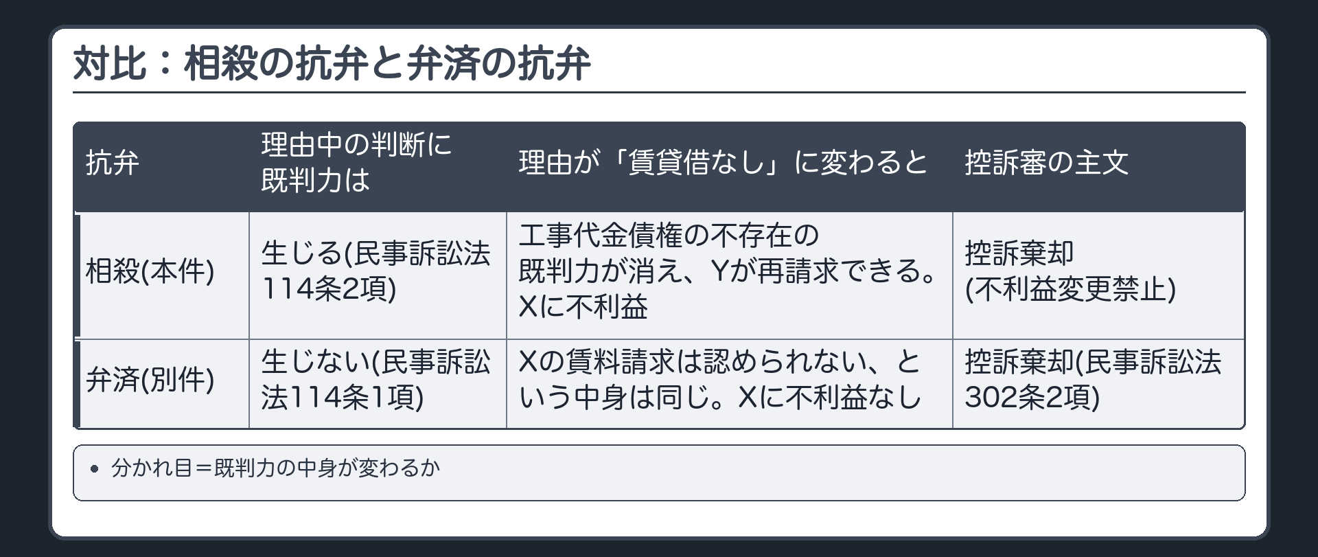 対比：相殺の抗弁と弁済の抗弁