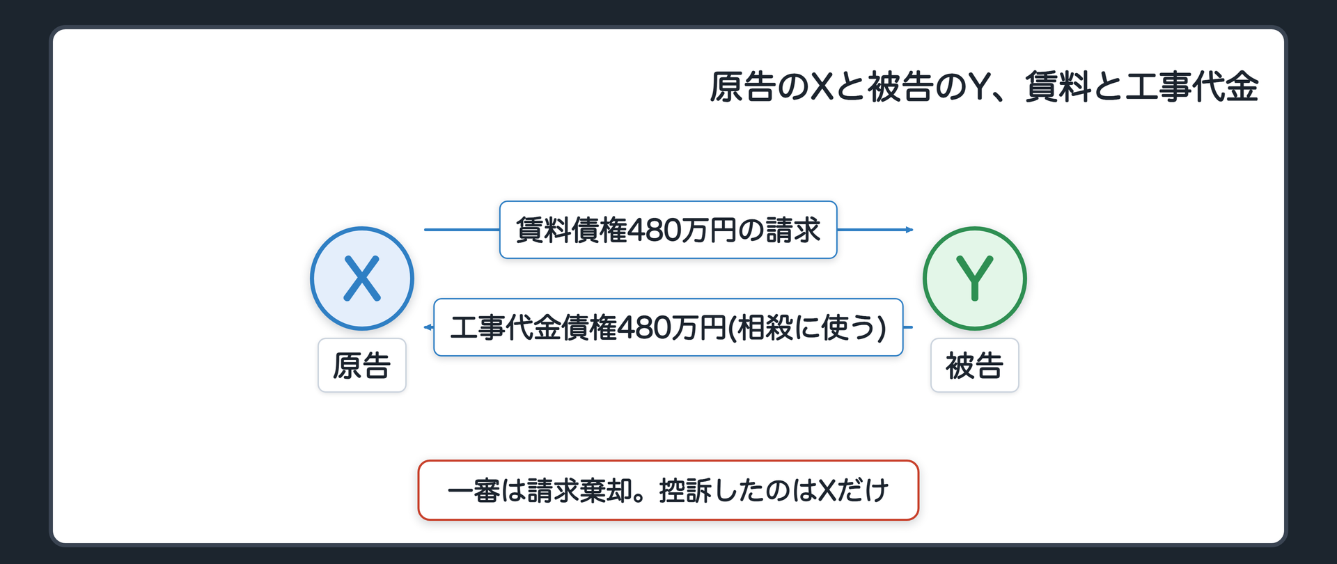 原告のXと被告のY、賃料と工事代金