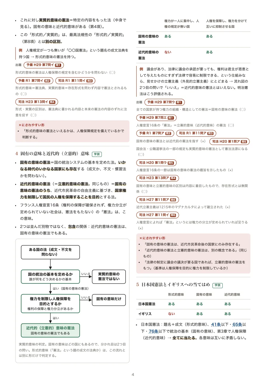憲法 復習ノート(骨組み版) の見本:本文と短答の出題札
